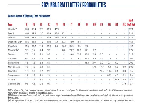 2019 nba draft lottery odds